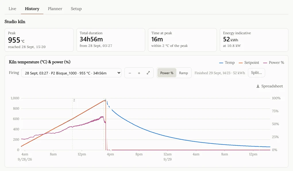 A finished firing on the History tab: the temperature and setpoint curves climbing to a hold near 1200 °C, element power stepping down beneath them, with the peak, duration and energy for the run beside the graph.